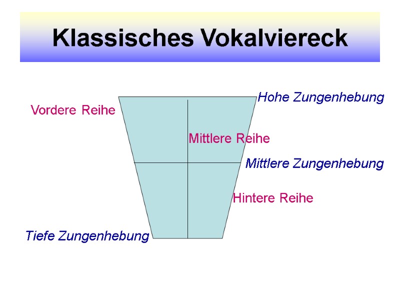 Klassisches Vokalviereck Vordere Reihe Hintere Reihe Mittlere Reihe Hohe Zungenhebung Mittlere Zungenhebung Tiefe Zungenhebung